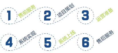 ����ϵͳ���������ƽ̨�����͵����̳�ϵͳ���ƿ���������Ҫ��Ϊ�������裺��ǰ������Ŀ�߻�����Ӫ׼����ϵͳʵ�֡�ϵͳ���ߡ��ۺ����